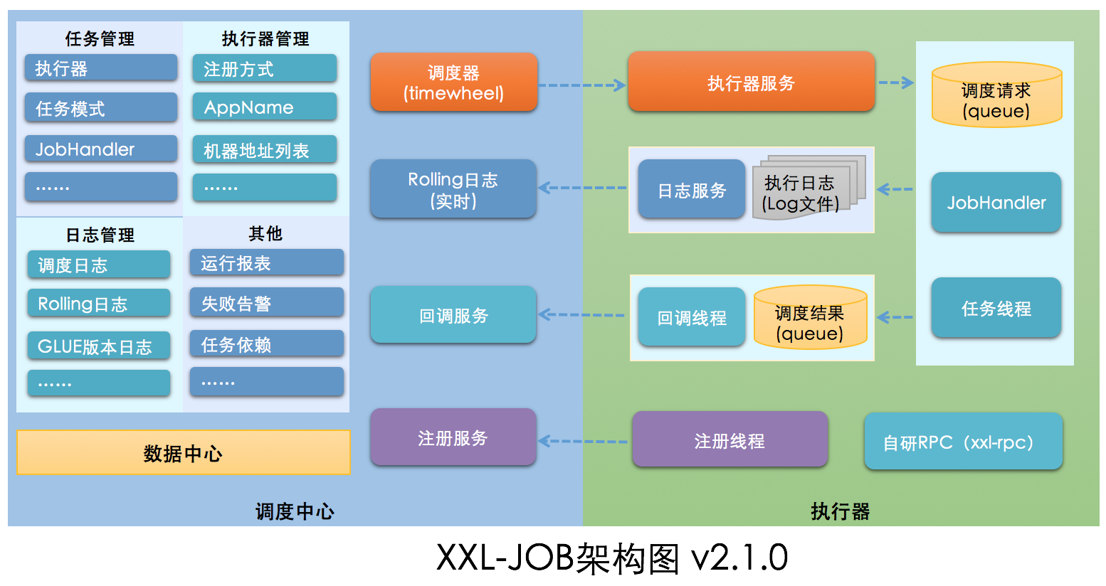 XXL-JOB 架构图